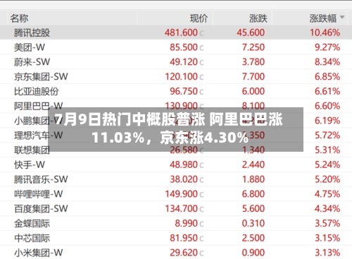 7月9日热门中概股普涨 阿里巴巴涨11.03%，京东涨4.30%