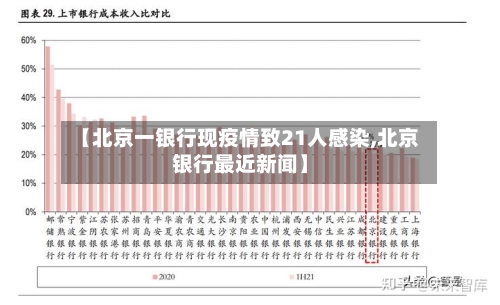 【北京一银行现疫情致21人感染,北京银行最近新闻】-第2张图片