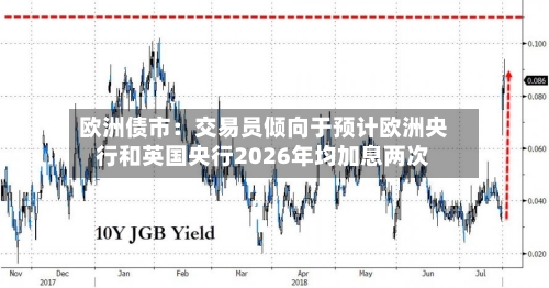 欧洲债市：交易员倾向于预计欧洲央行和英国央行2026年均加息两次