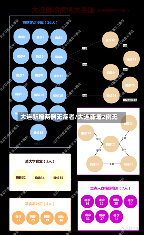 大连新增两例无症者/大连新增2例无-第3张图片