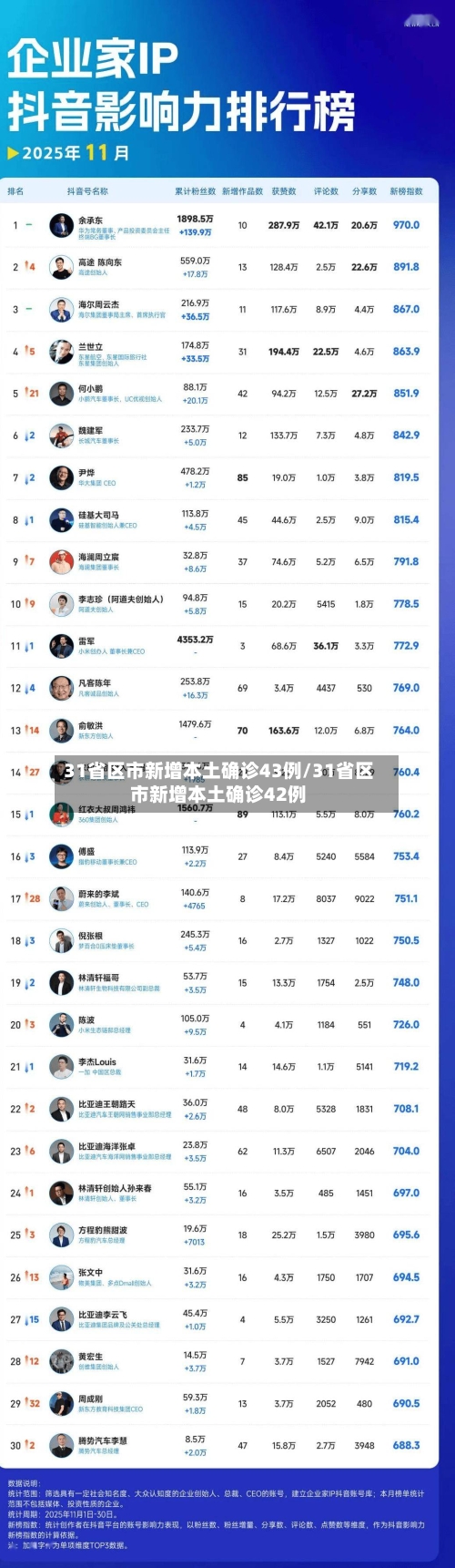 31省区市新增本土确诊43例/31省区市新增本土确诊42例