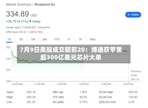 7月9日美股成交额前20：博通获苹果超300亿美元芯片大单