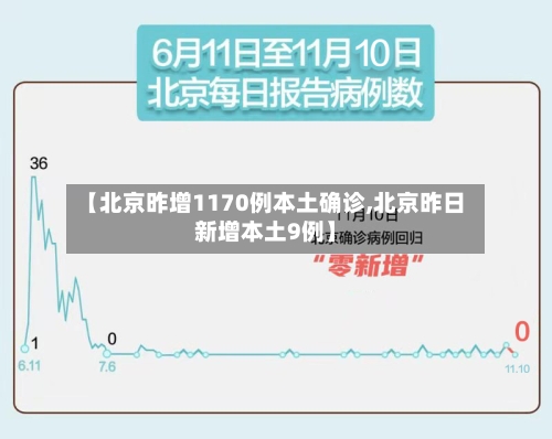 【北京昨增1170例本土确诊,北京昨日新增本土9例】