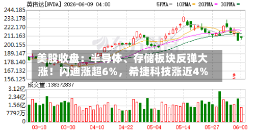 美股收盘：半导体、存储板块反弹大涨！闪迪涨超6%	，希捷科技涨近4%-第3张图片