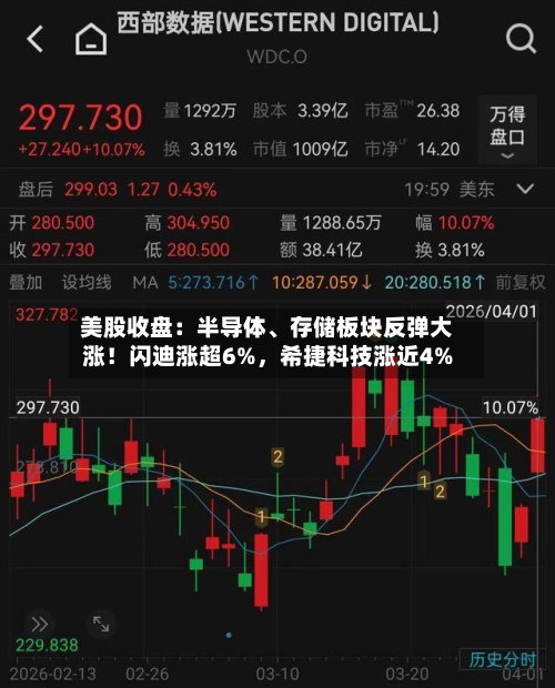 美股收盘：半导体、存储板块反弹大涨！闪迪涨超6%，希捷科技涨近4%-第2张图片