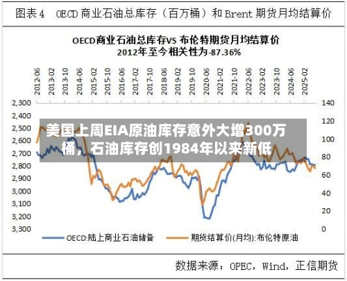 美国上周EIA原油库存意外大增300万桶，石油库存创1984年以来新低