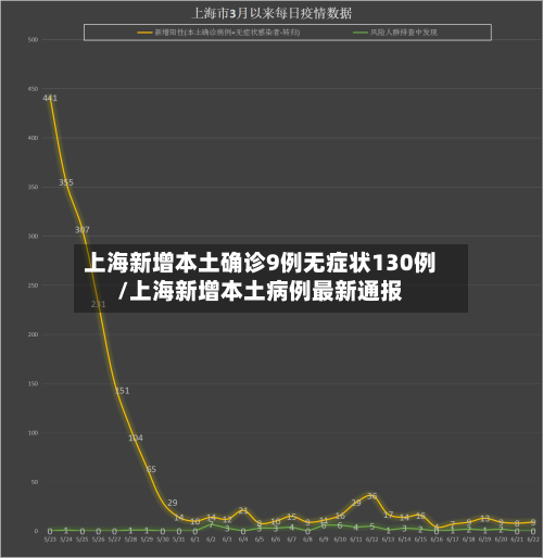 上海新增本土确诊9例无症状130例/上海新增本土病例最新通报