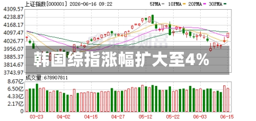韩国综指涨幅扩大至4%