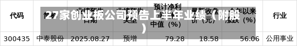 27家创业板公司预告上半年业绩（附股）