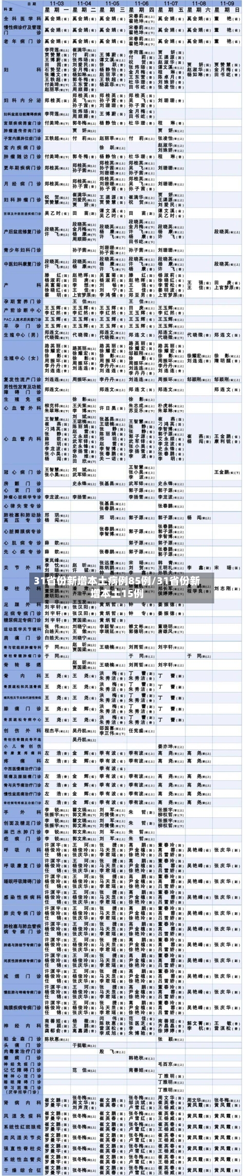 31省份新增本土病例85例/31省份新增本土15例