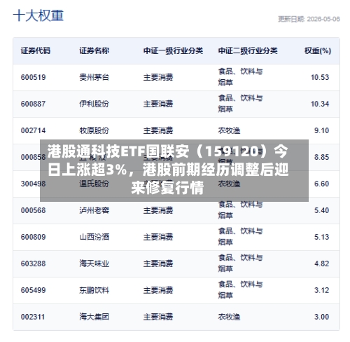 港股通科技ETF国联安（159120）今日上涨超3%，港股前期经历调整后迎来修复行情