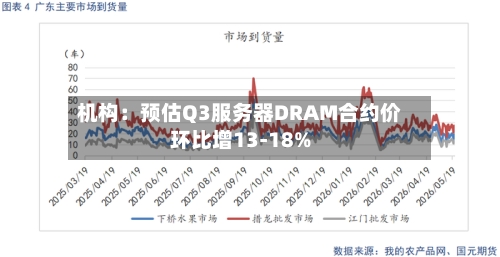 机构：预估Q3服务器DRAM合约价环比增13-18%