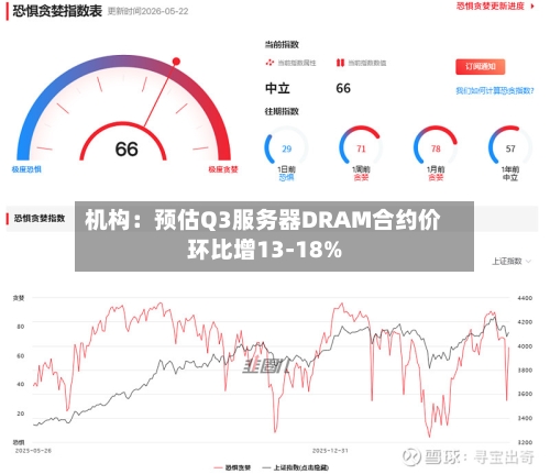 机构：预估Q3服务器DRAM合约价环比增13-18%-第2张图片