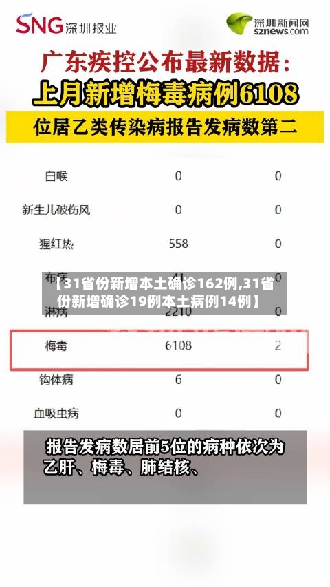 【31省份新增本土确诊162例,31省份新增确诊19例本土病例14例】