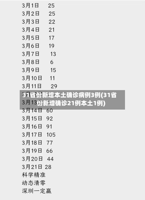 31省份新增本土确诊病例3例(31省份新增确诊21例本土1例)-第2张图片