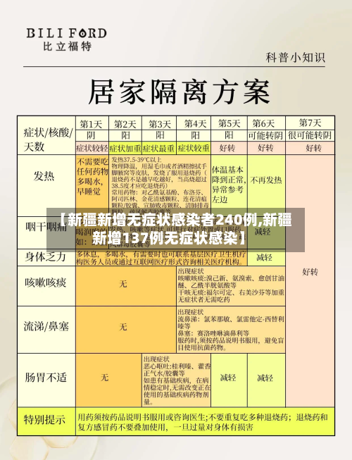 【新疆新增无症状感染者240例,新疆新增137例无症状感染】