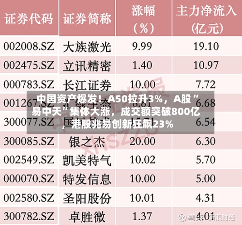 中国资产爆发！A50拉升3%，A股“易中天”集体大涨，成交额突破800亿，港股兆易创新狂飙23%