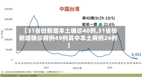 【31省份新增本土确诊40例,31省份新增确诊病例49例其中本土病例24例】-第2张图片