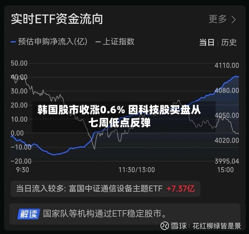 韩国股市收涨0.6% 因科技股买盘从七周低点反弹