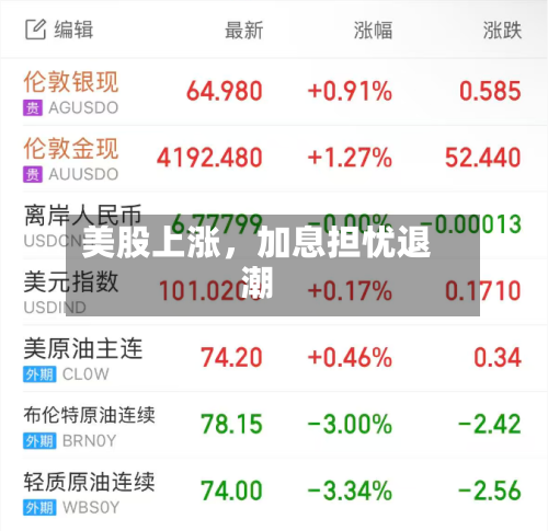 美股上涨	，加息担忧退潮-第3张图片