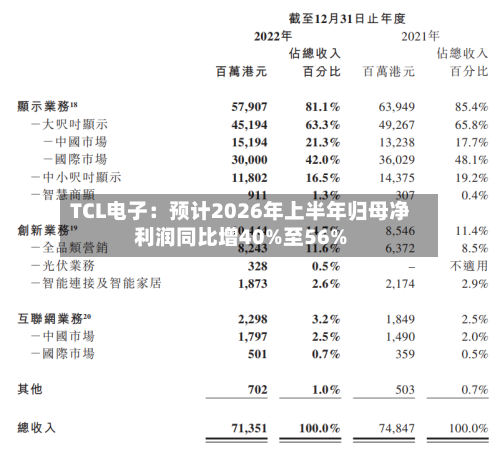 TCL电子：预计2026年上半年归母净利润同比增40%至56%