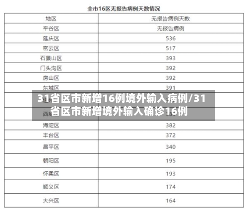 31省区市新增16例境外输入病例/31省区市新增境外输入确诊16例