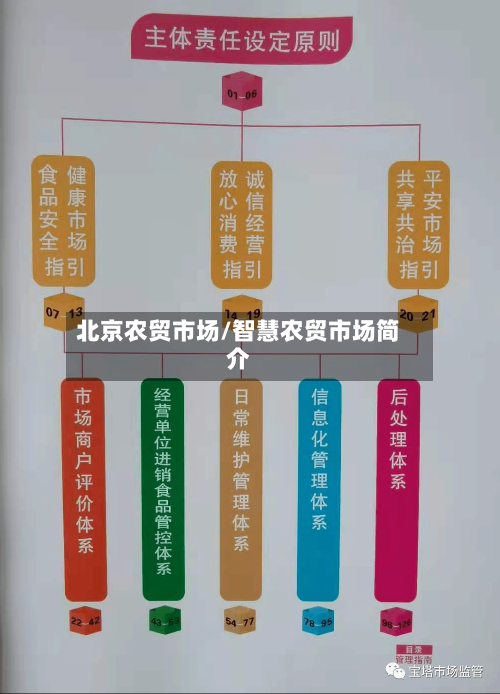北京农贸市场/智慧农贸市场简介
