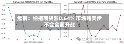 盘前：纳指期货涨0.64% 市场赌美伊不会全面开战