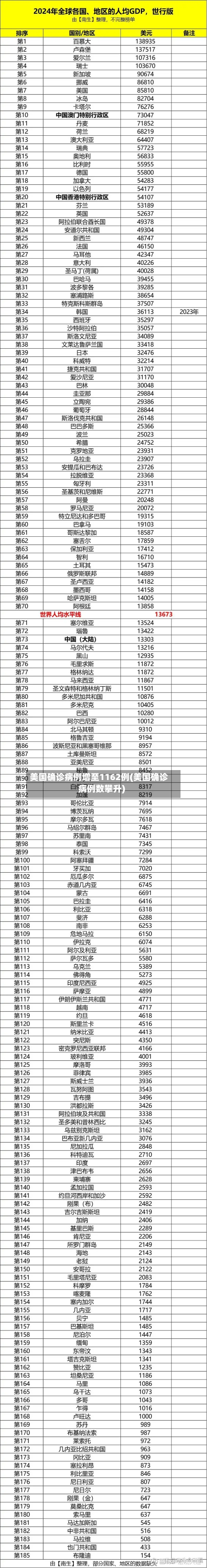 美国确诊病例增至1162例(美国确诊病例数攀升)-第2张图片