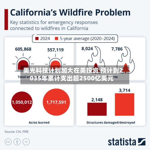 美光科技计划加大在美投资 预计到2035年累计支出超2500亿美元-第2张图片