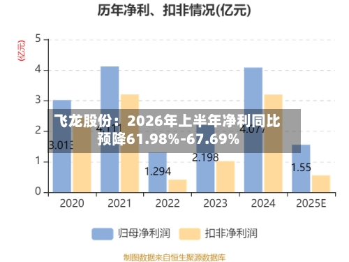 飞龙股份：2026年上半年净利同比预降61.98%-67.69%
