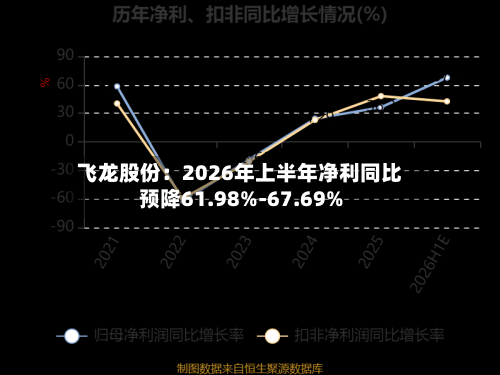 飞龙股份：2026年上半年净利同比预降61.98%-67.69%-第2张图片