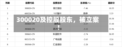 300020及控股股东，被立案！