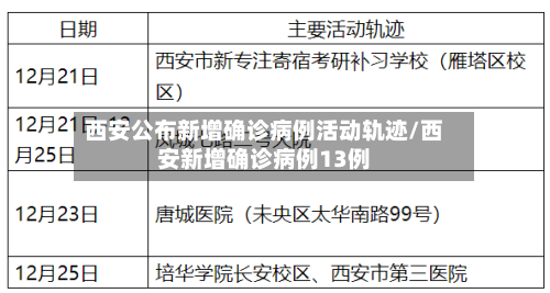 西安公布新增确诊病例活动轨迹/西安新增确诊病例13例-第2张图片