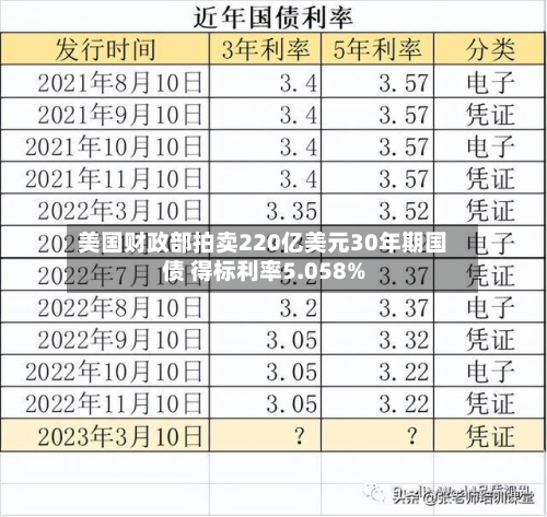 美国财政部拍卖220亿美元30年期国债 得标利率5.058%