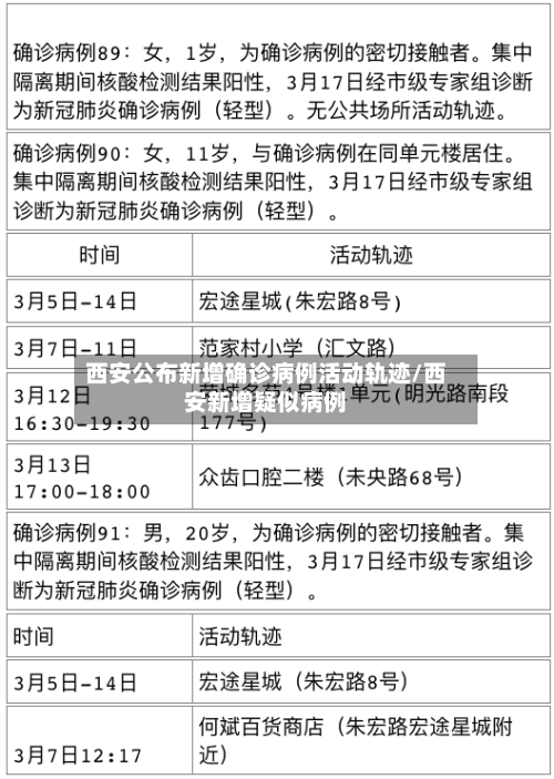 西安公布新增确诊病例活动轨迹/西安新增疑似病例