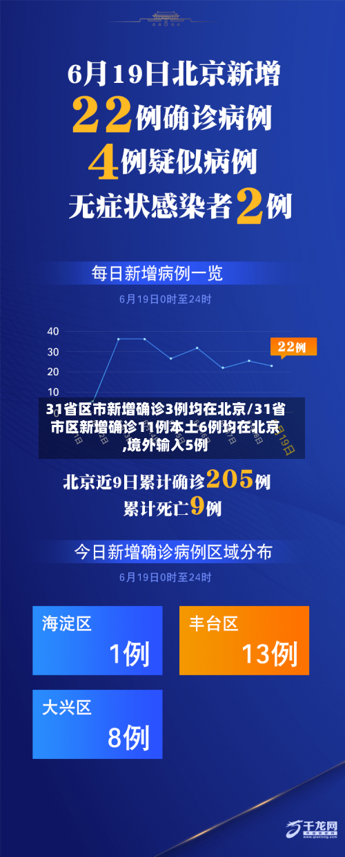 31省区市新增确诊3例均在北京/31省市区新增确诊11例本土6例均在北京,境外输入5例-第3张图片