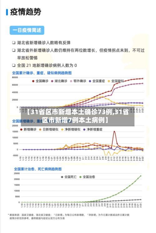 【31省区市新增本土确诊73例,31省区市新增7例本土病例】