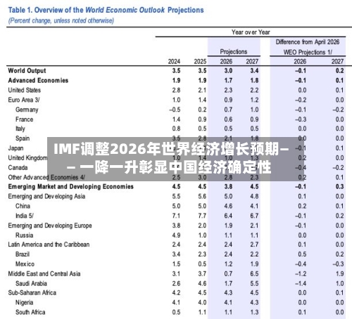 IMF调整2026年世界经济增长预期—— 一降一升彰显中国经济确定性-第2张图片
