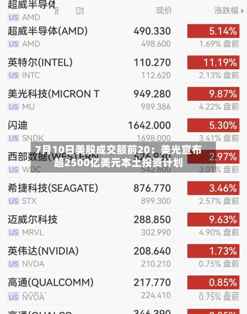 7月10日美股成交额前20:美光宣布超2500亿美元本土投资计划-第3张图片
