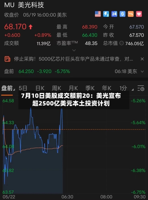 7月10日美股成交额前20:美光宣布超2500亿美元本土投资计划-第2张图片