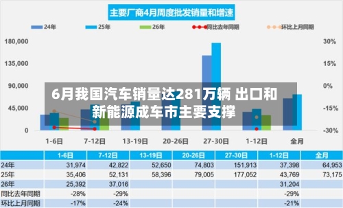 6月我国汽车销量达281万辆 出口和新能源成车市主要支撑