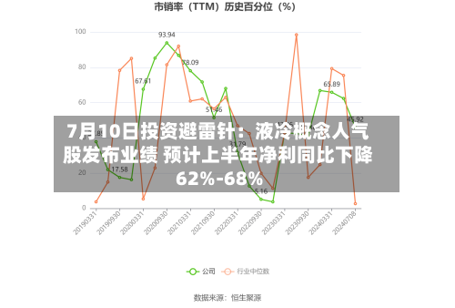 7月10日投资避雷针：液冷概念人气股发布业绩 预计上半年净利同比下降62%-68%