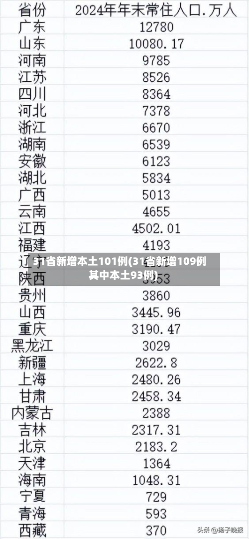 31省新增本土101例(31省新增109例 其中本土93例)