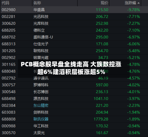 PCB概念股早盘全线走高 大族数控涨超6%建滔积层板涨超5%