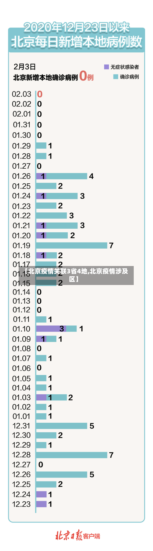 【北京疫情关联3省4地,北京疫情涉及区】