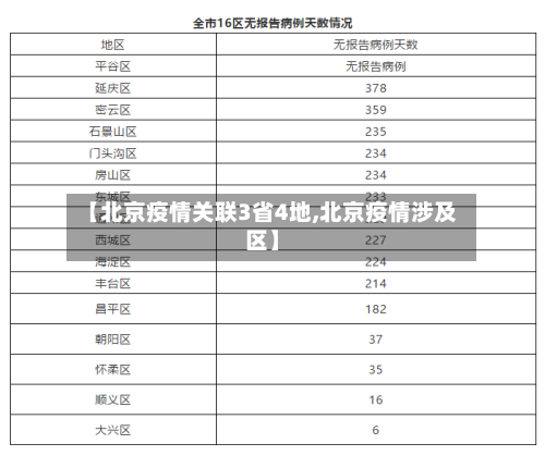 【北京疫情关联3省4地,北京疫情涉及区】-第3张图片