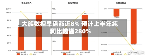 大族数控早盘涨近8% 预计上半年纯利比较高同比增近280%