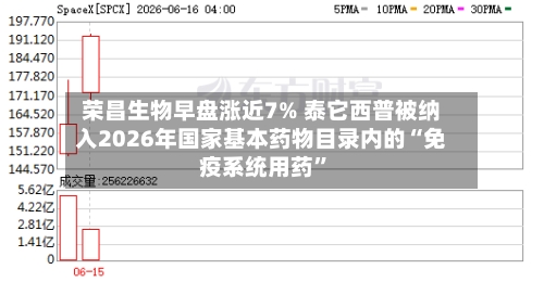 荣昌生物早盘涨近7% 泰它西普被纳入2026年国家基本药物目录内的“免疫系统用药	”-第2张图片