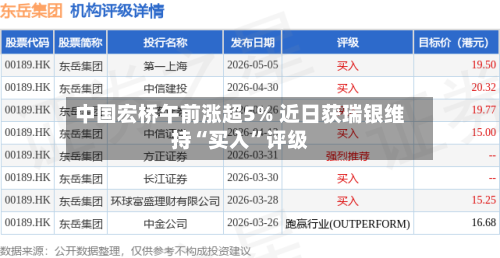 中国宏桥午前涨超5% 近日获瑞银维持“买入”评级